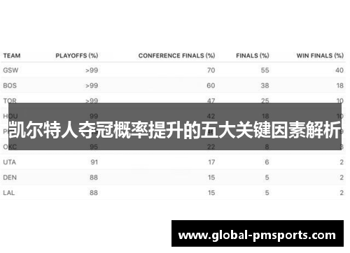 凯尔特人夺冠概率提升的五大关键因素解析
